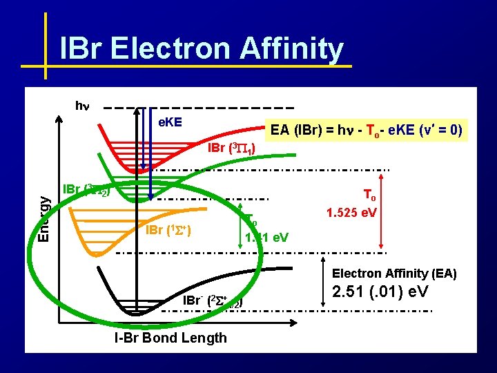 IBr Electron Affinity hn e. KE Energy IBr (3 P 1) EA (IBr) =