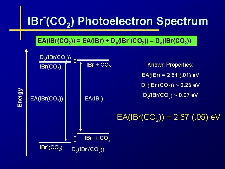 - IBr (CO 2) Photoelectron Spectrum - EA(IBr(CO 2)) = EA(IBr) + Do(IBr (CO