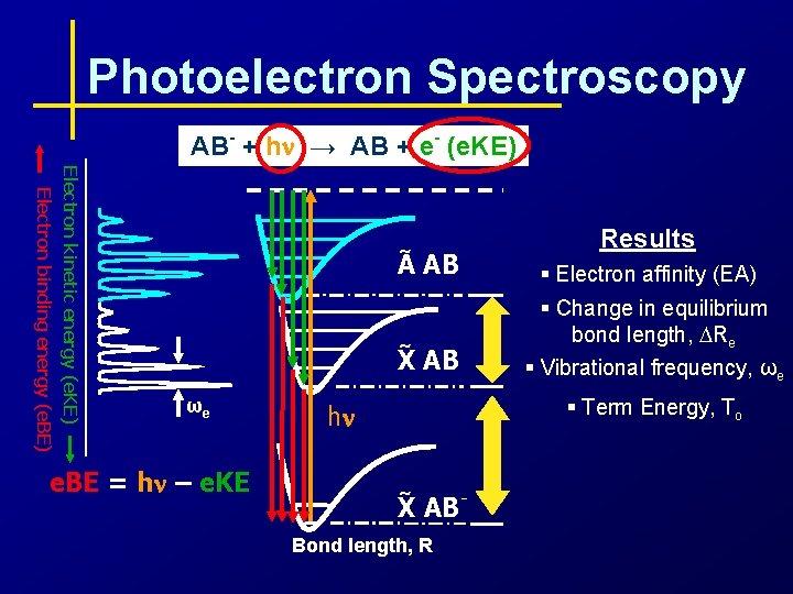Photoelectron Spectroscopy AB- + hn → AB + e- (e. KE) Electron kinetic energy