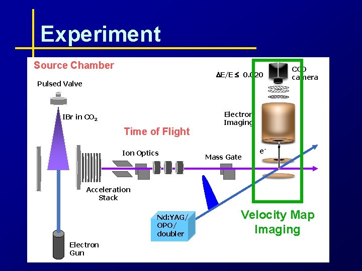 Experiment Source Chamber E/E 0. 020 Pulsed Valve IBr in CO 2 Time of
