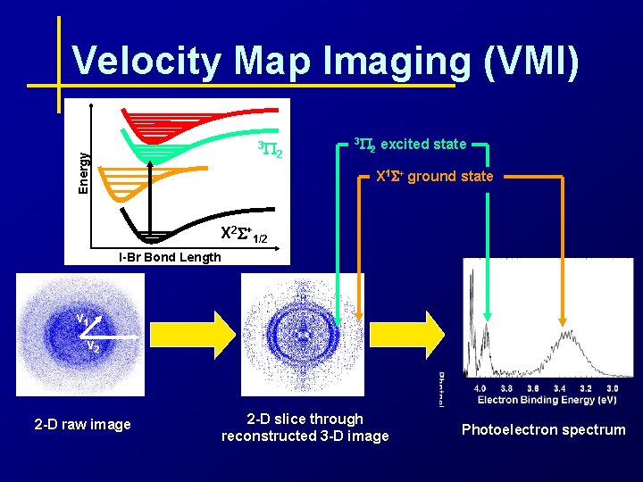 Velocity Map Imaging (VMI) Energy 3 P 2 excited state X 1 S+ ground