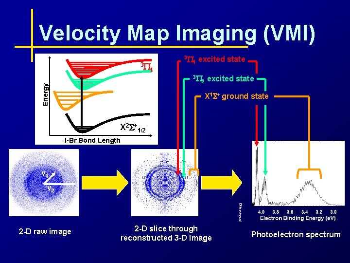 Velocity Map Imaging (VMI) 3 P 3 P 1 excited state 1 Energy 3