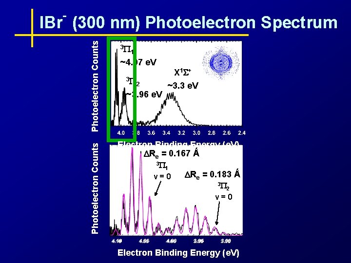 - Photoelectron Counts IBr (300 nm) Photoelectron Spectrum 3 P 1 ~4. 07 e.