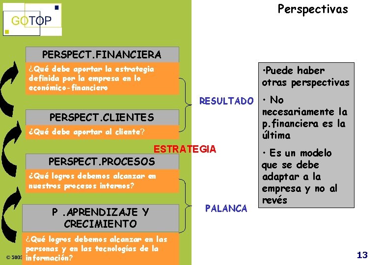 Perspectivas PERSPECT. FINANCIERA ¿Qué debe. FINANCIERA aportar la estrategia definida por la empresa en