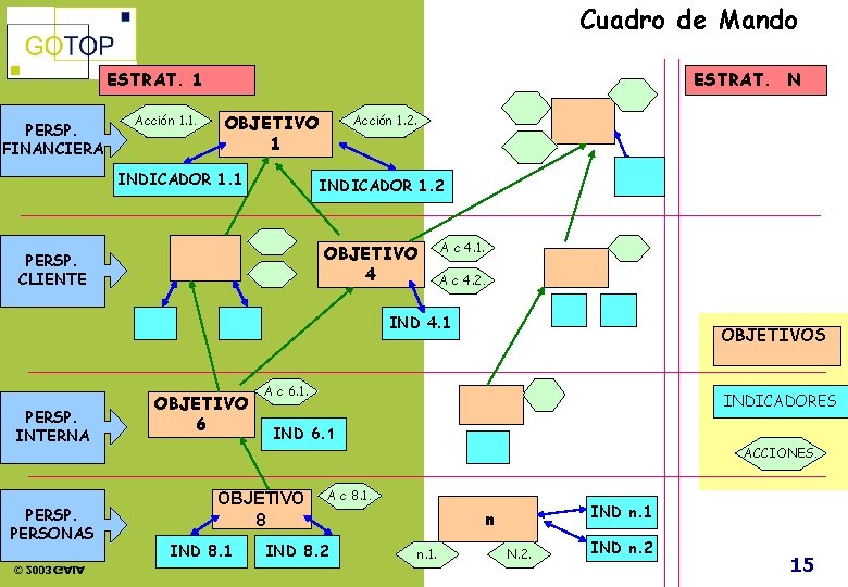 Cuadro de Mando ESTRAT. 1 PERSP. FINANCIERA Acción 1. 1. ESTRAT. N OBJETIVO 1