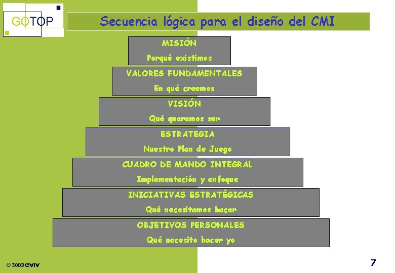 Secuencia lógica para el diseño del CMI MISIÓN Porqué existimos VALORES FUNDAMENTALES En qué