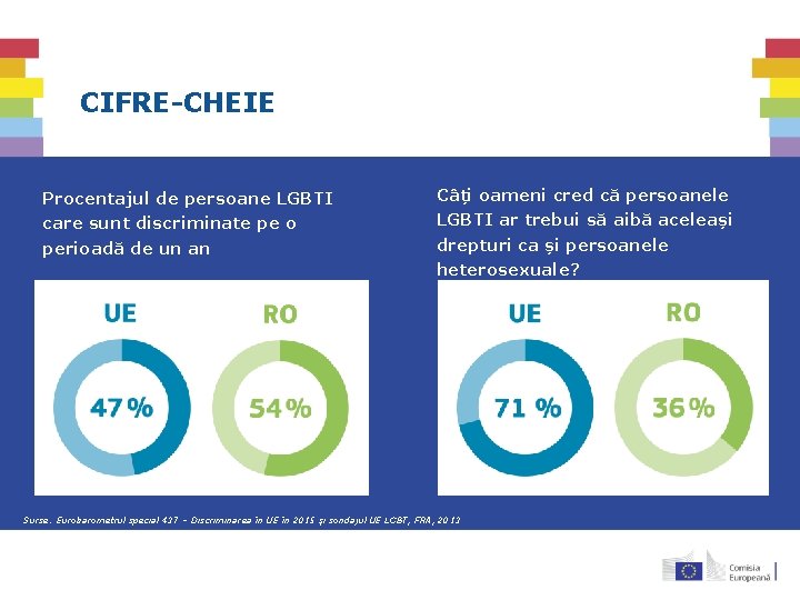 CIFRE-CHEIE Procentajul de persoane LGBTI Câți oameni cred că persoanele care sunt discriminate pe CIFRE-CHEIE Procentajul de persoane LGBTI Câți oameni cred că persoanele care sunt discriminate pe