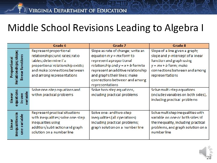 Middle School Revisions Leading to Algebra I 23 