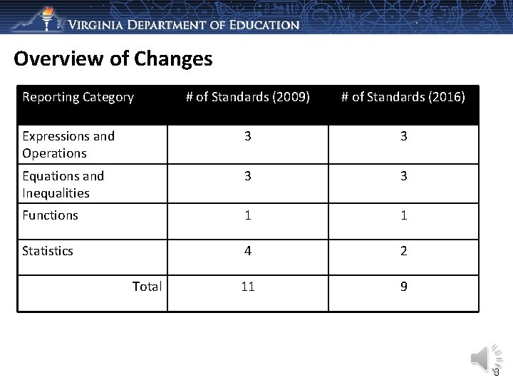 Overview of Changes Reporting Category # of Standards (2009) # of Standards (2016) Expressions