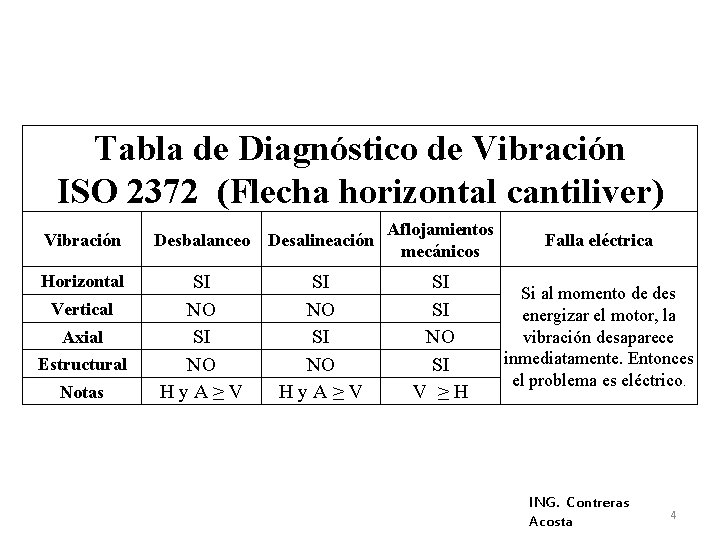 Tabla de Diagnóstico de Vibración ISO 2372 (Flecha horizontal cantiliver) Vibración Desbalanceo Desalineación Aflojamientos