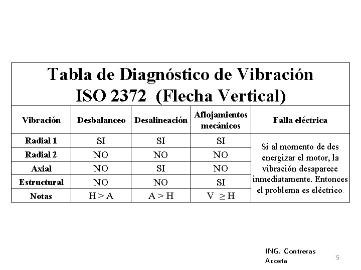 Tabla de Diagnóstico de Vibración ISO 2372 (Flecha Vertical) Vibración Desbalanceo Desalineación Aflojamientos mecánicos