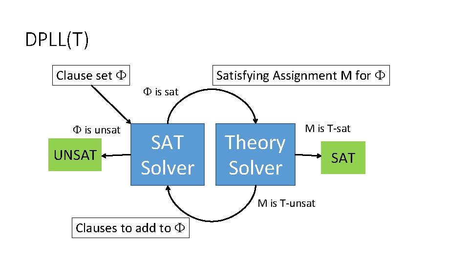 DPLL(T) Clause set F Satisfying Assignment M for F F is sat F is