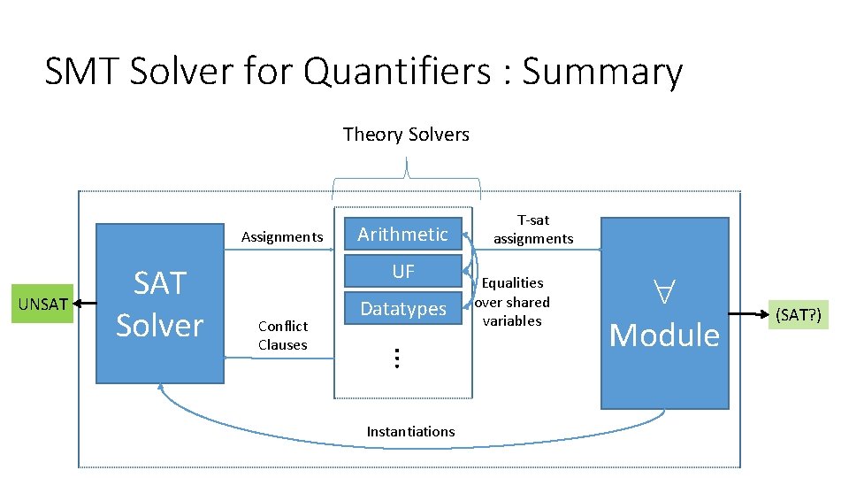 SMT Solver for Quantifiers : Summary Theory Solvers Assignments UNSAT Solver Arithmetic UF …
