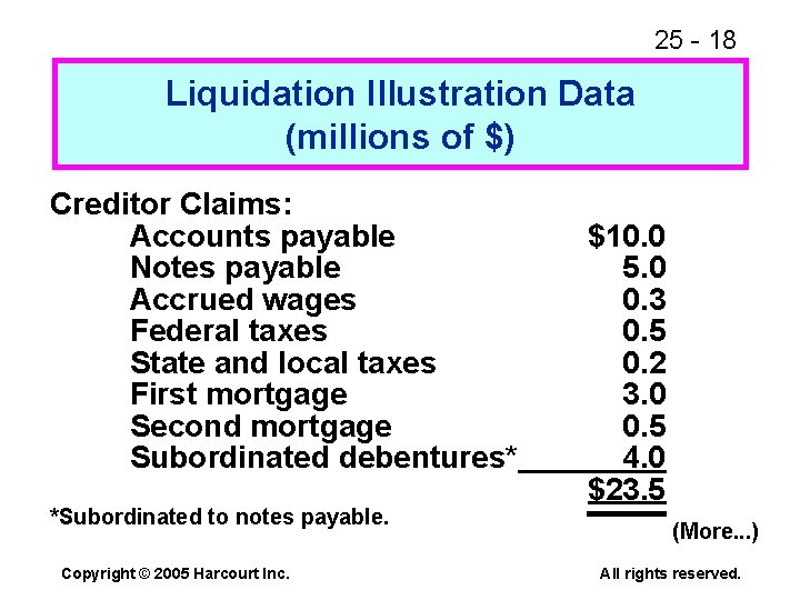 25 - 18 Liquidation Illustration Data (millions of $) Creditor Claims: Accounts payable Notes