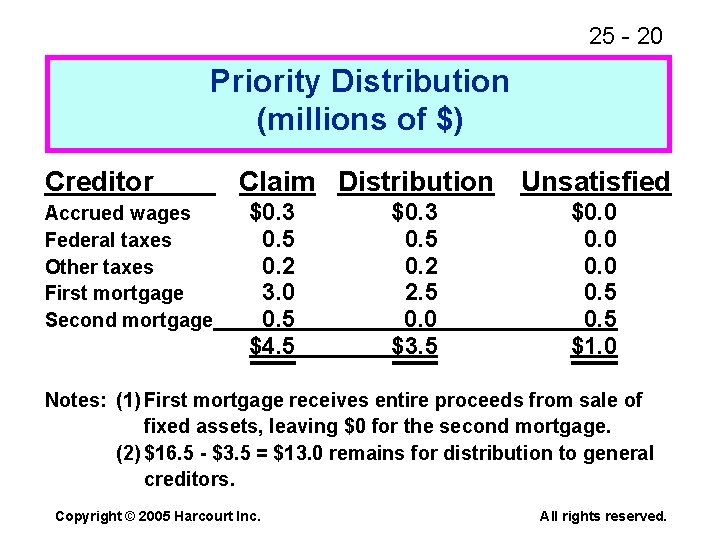 25 - 20 Priority Distribution (millions of $) Creditor Accrued wages Federal taxes Other