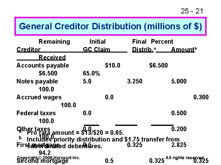 25 - 21 General Creditor Distribution (millions of $) Remaining Initial Final Percent Creditor