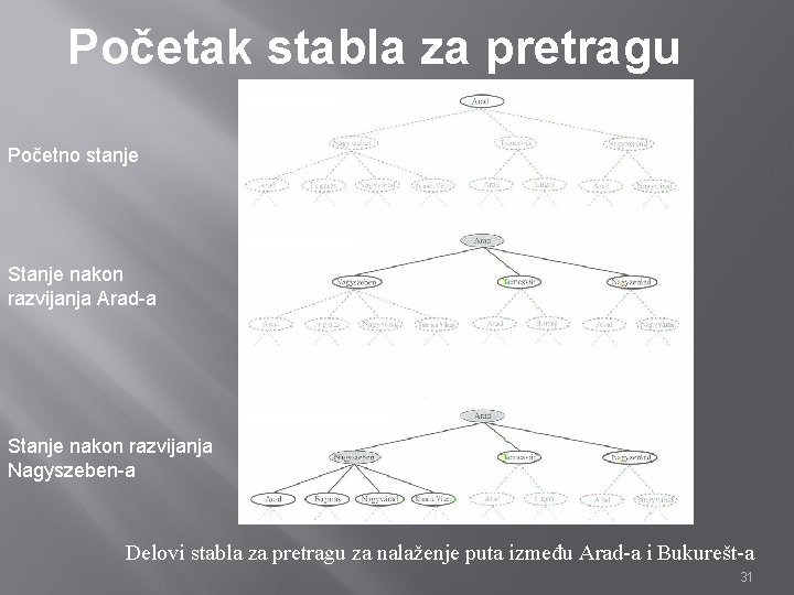 Početak stabla za pretragu Početno stanje Stanje nakon razvijanja Arad-a Stanje nakon razvijanja Nagyszeben-a