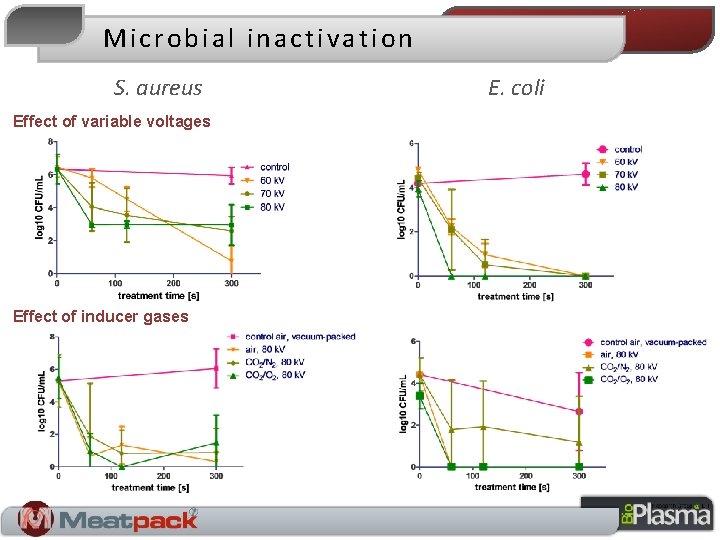 Microbial inactivation S. aureus Effect of variable voltages Effect of inducer gases E. coli