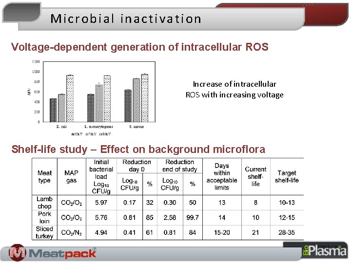 Microbial inactivation Voltage-dependent generation of intracellular ROS Increase of intracellular ROS with increasing voltage