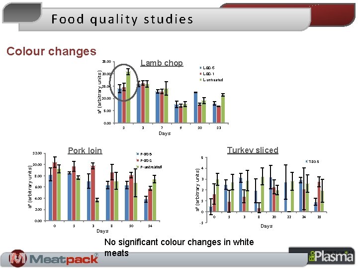 Food quality studies Colour changes Lamb chop a* (arbitrary units) 25. 00 L-80 -5