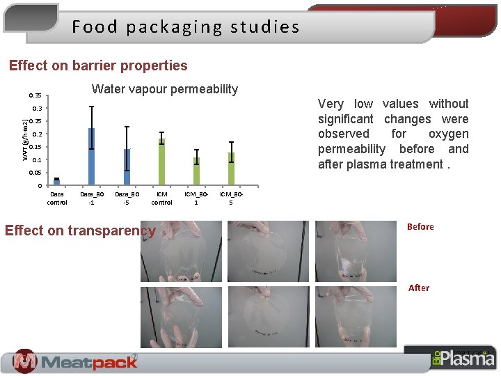 Food packaging studies Effect on barrier properties Water vapour permeability 0. 35 Very low