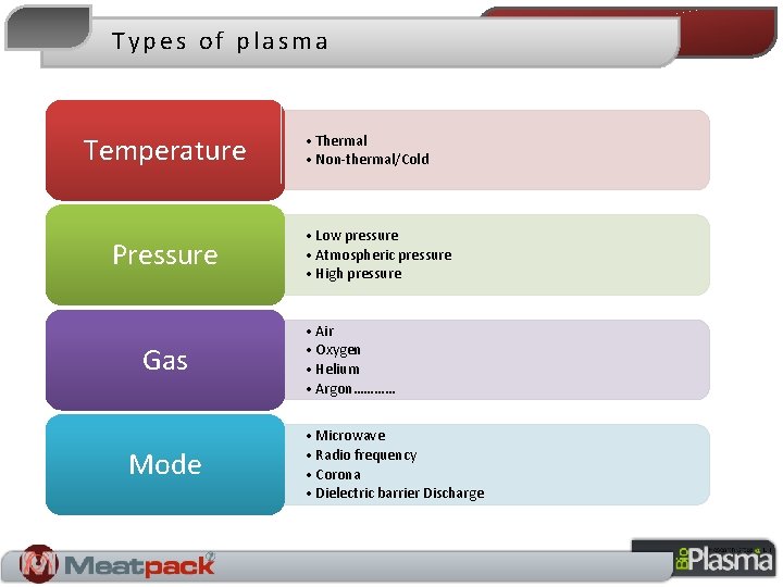 Types of plasma Temperature Pressure Gas Mode • Thermal • Non-thermal/Cold • Low pressure