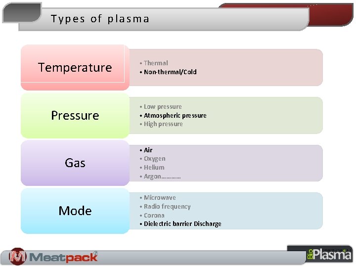 Types of plasma Temperature Pressure Gas Mode • Thermal • Non-thermal/Cold • Low pressure