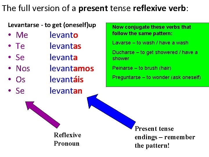 The full version of a present tense reflexive verb: Levantarse - to get (oneself)up