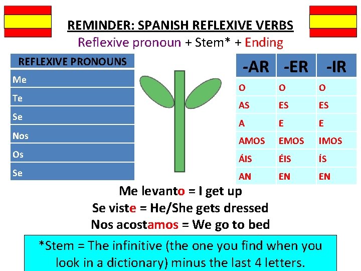 REMINDER: SPANISH REFLEXIVE VERBS Reflexive pronoun + Stem* + Ending REFLEXIVE PRONOUNS Me -AR