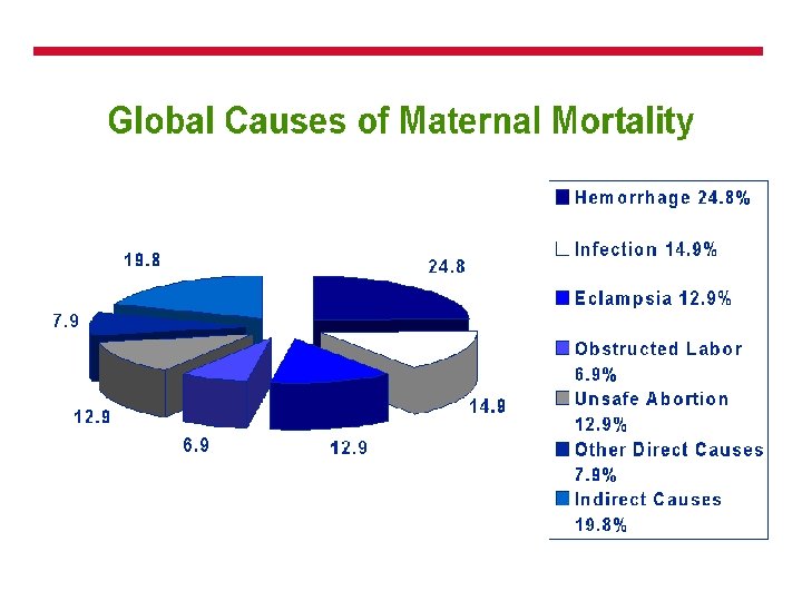 Global Causes of Maternal Mortality Global Causes of Maternal Mortality