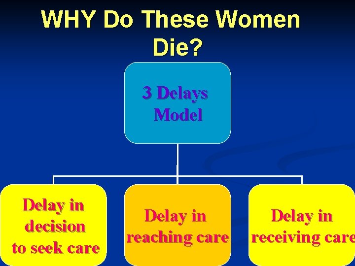 WHY Do These Women Die? 3 Delays Model Delay in decision to seek care WHY Do These Women Die? 3 Delays Model Delay in decision to seek care