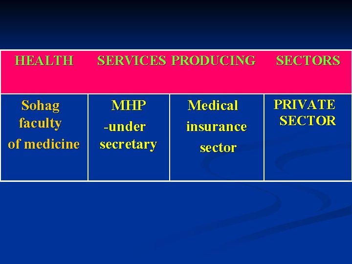 HEALTH Sohag faculty of medicine SERVICES PRODUCING SECTORS MHP -under secretary PRIVATE SECTOR Medical HEALTH Sohag faculty of medicine SERVICES PRODUCING SECTORS MHP -under secretary PRIVATE SECTOR Medical