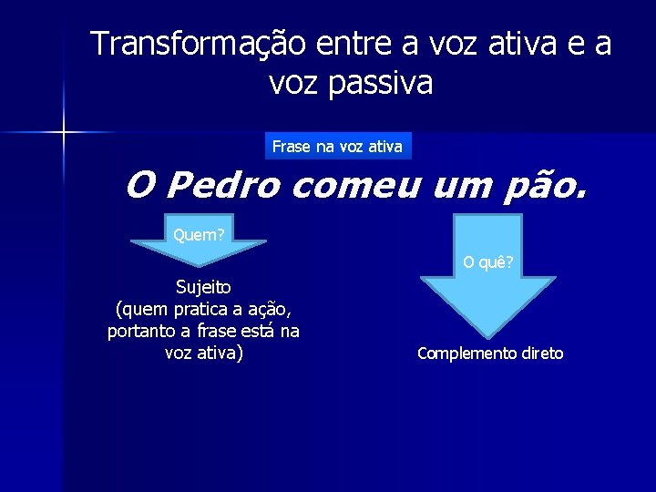 Transformação entre a voz ativa e a voz passiva Frase na voz ativa O