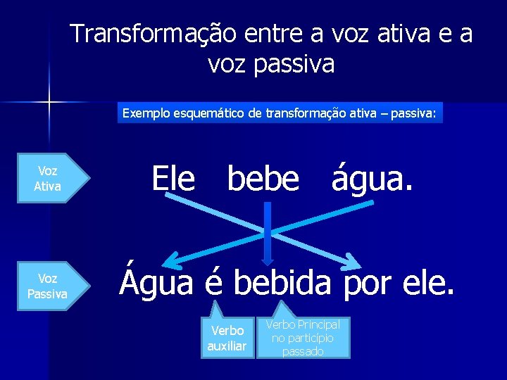 Transformação entre a voz ativa e a voz passiva Exemplo esquemático de transformação ativa