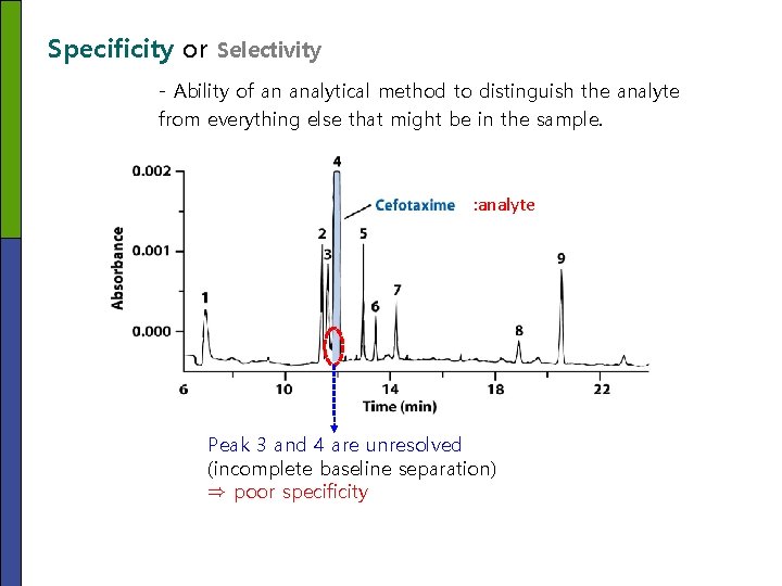 Specificity or Selectivity - Ability of an analytical method to distinguish the analyte from Specificity or Selectivity - Ability of an analytical method to distinguish the analyte from