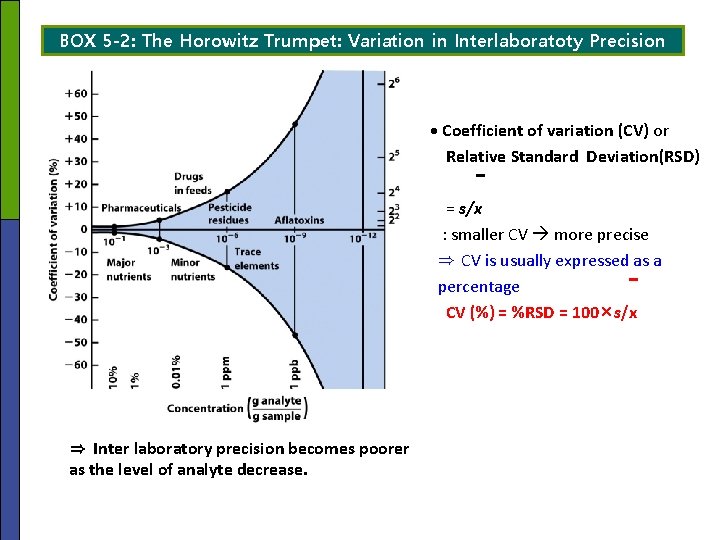 BOX 5 -2: The Horowitz Trumpet: Variation in Interlaboratoty Precision · Coefficient of variation BOX 5 -2: The Horowitz Trumpet: Variation in Interlaboratoty Precision · Coefficient of variation