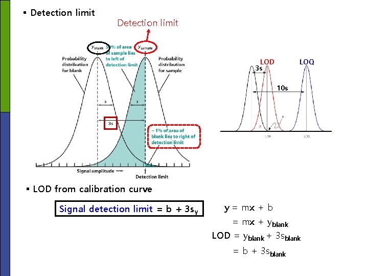 § Detection limit LOD 3 s LOQ 10 s § LOD from calibration curve § Detection limit LOD 3 s LOQ 10 s § LOD from calibration curve