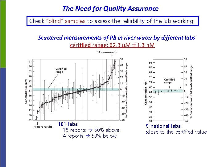 The Need for Quality Assurance Check “blind” samples to assess the reliability of the The Need for Quality Assurance Check “blind” samples to assess the reliability of the