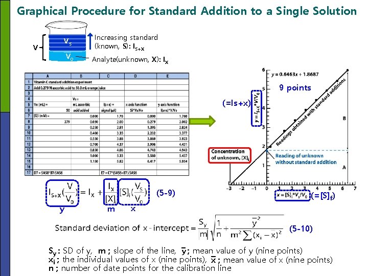 Graphical Procedure for Standard Addition to a Single Solution VS V V 0 Increasing Graphical Procedure for Standard Addition to a Single Solution VS V V 0 Increasing