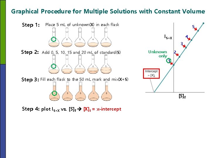 Graphical Procedure for Multiple Solutions with Constant Volume Step 1: Place 5 m. L Graphical Procedure for Multiple Solutions with Constant Volume Step 1: Place 5 m. L