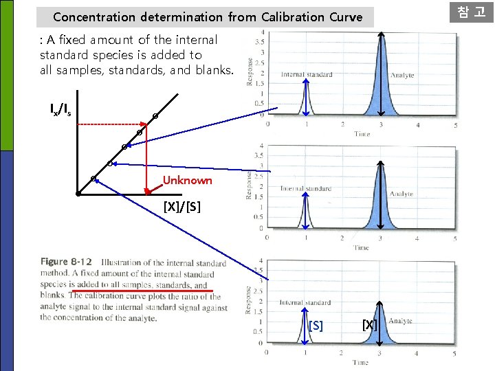 Concentration determination from Calibration Curve : A fixed amount of the internal standard species Concentration determination from Calibration Curve : A fixed amount of the internal standard species