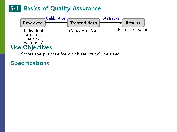 5 -1 Basics of Quality Assurance Raw data Calibration Individual measurement (area, volume…) Use 5 -1 Basics of Quality Assurance Raw data Calibration Individual measurement (area, volume…) Use