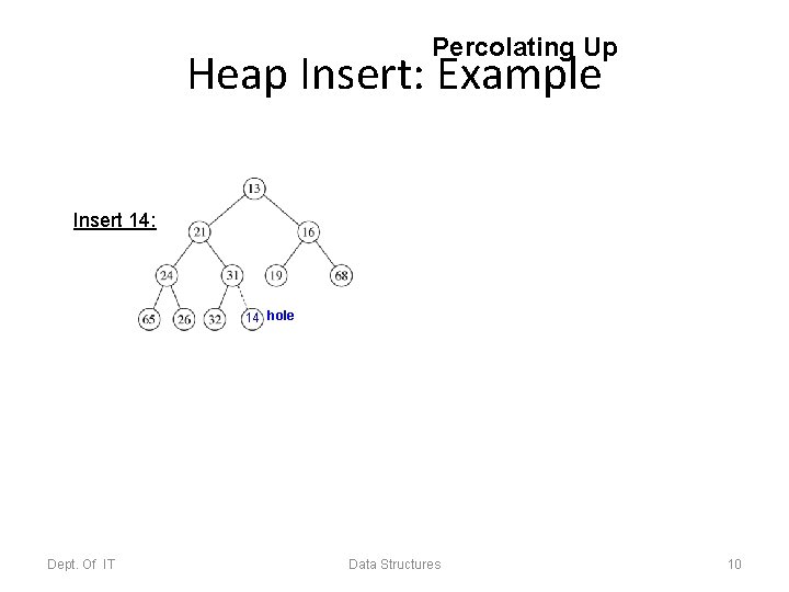 Percolating Up Heap Insert: Example Insert 14: 14 hole Dept. Of IT Data Structures