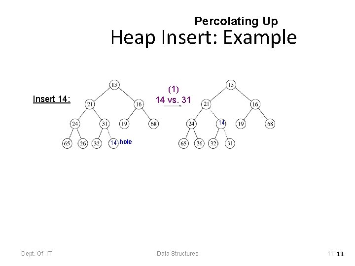 Percolating Up Heap Insert: Example (1) 14 vs. 31 Insert 14: 14 14 hole