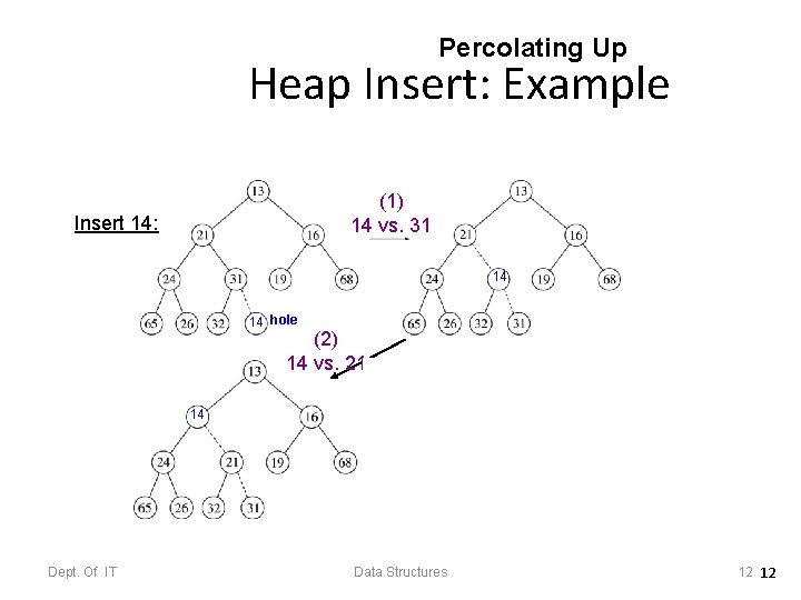 Percolating Up Heap Insert: Example (1) 14 vs. 31 Insert 14: 14 14 hole