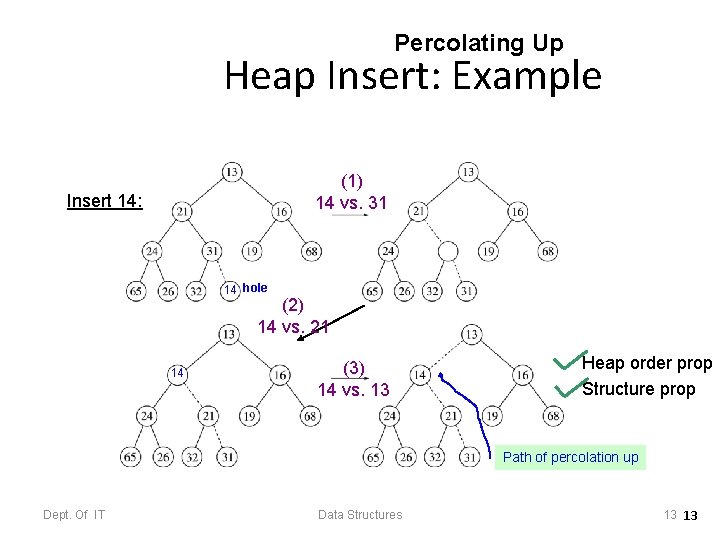 Percolating Up Heap Insert: Example (1) 14 vs. 31 Insert 14: 14 hole (2)