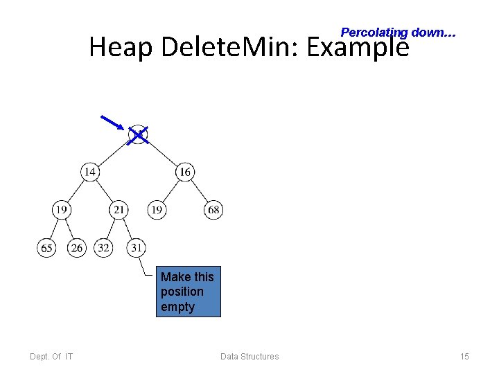 Percolating down… Heap Delete. Min: Example Make this position empty Dept. Of IT Data