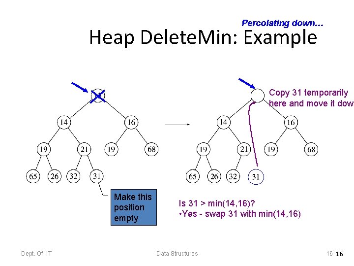 Percolating down… Heap Delete. Min: Example Copy 31 temporarily here and move it down