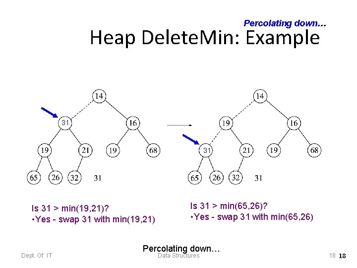 Percolating down… Heap Delete. Min: Example 31 31 Is 31 > min(19, 21)? •