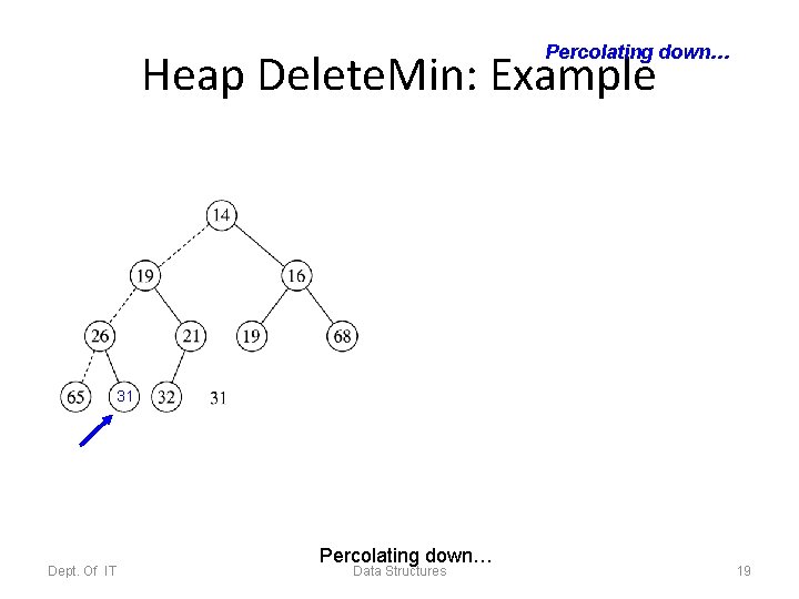 Percolating down… Heap Delete. Min: Example 31 Dept. Of IT Percolating down… Data Structures